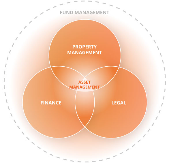 Fund management - Property management - Finance - Legal - Asset management